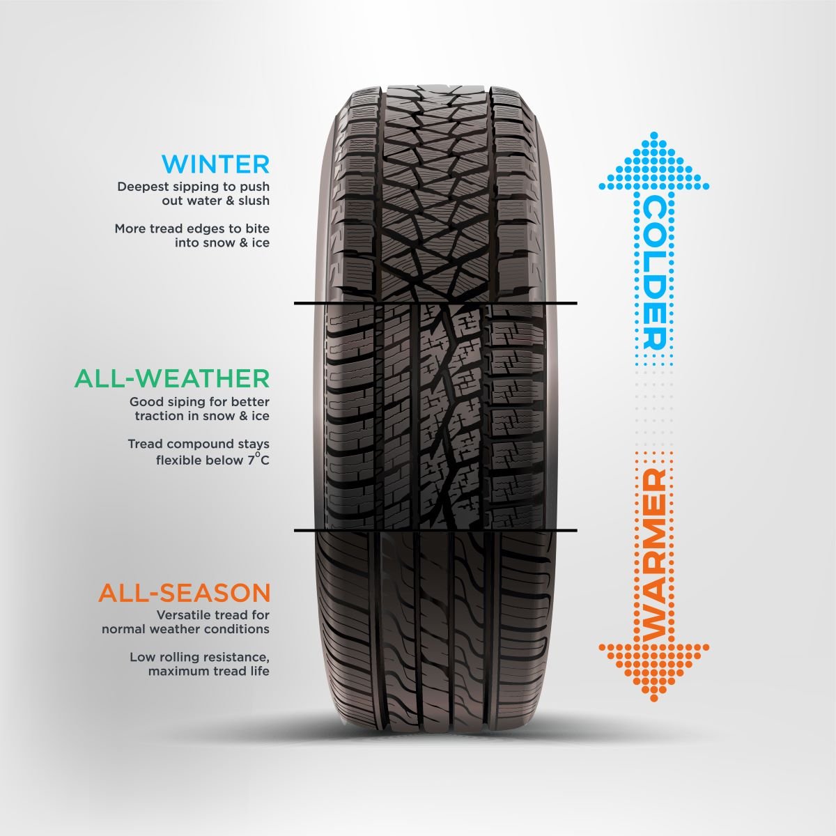 What's the Deal with Summer, Winter, and All-Season Tires, and When ...
